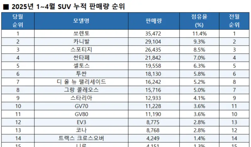 2025년-4월누적-SUV-판매량-순위