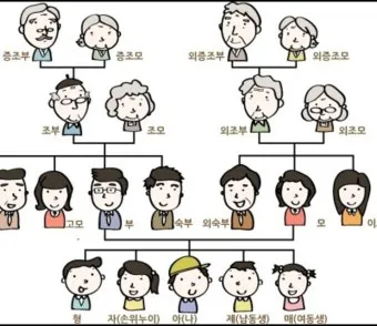 여동생의 남편 호칭 오빠 시어머니 딸 아들 아내의 남편의 와이프 가족 정보집_7
