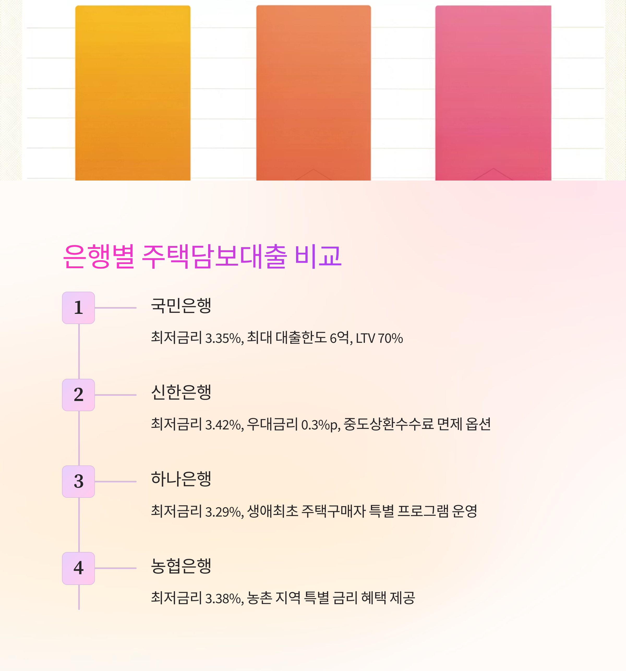 은행별 주택담보대출 비교