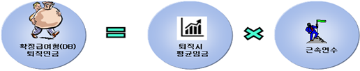 퇴직연금 DB