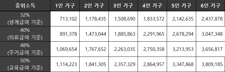 2024년 기준 중위소득에 의한 급여들