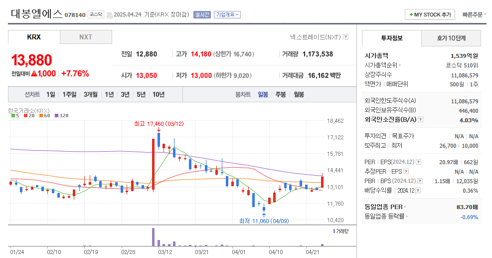 대봉엘에스 일봉차트