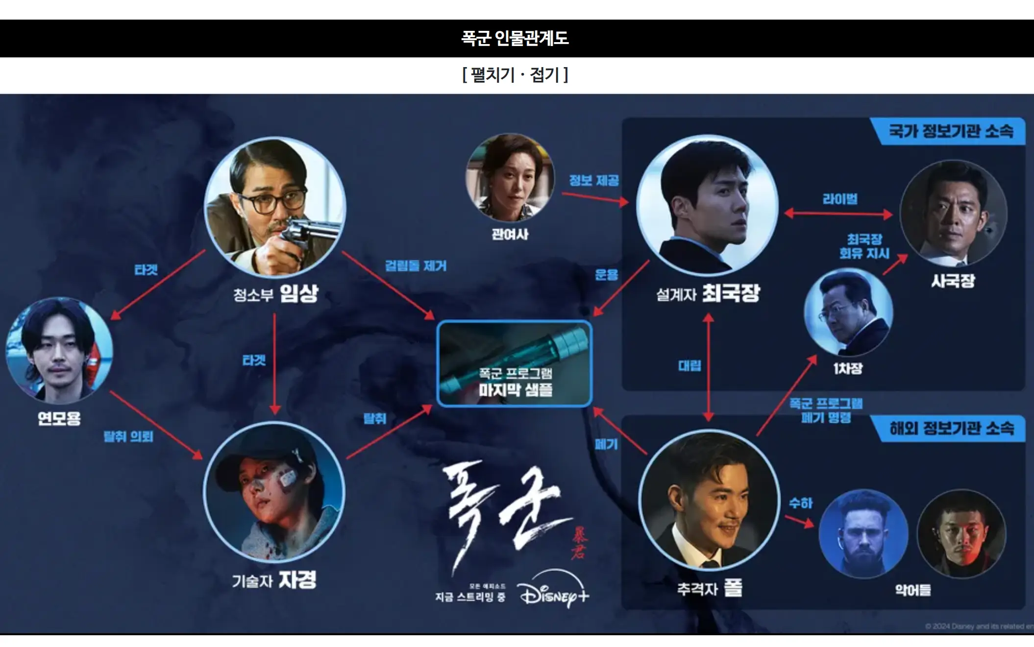 드라마 폭군 인물관계도