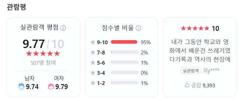 건국전쟁 실제 관람 평점