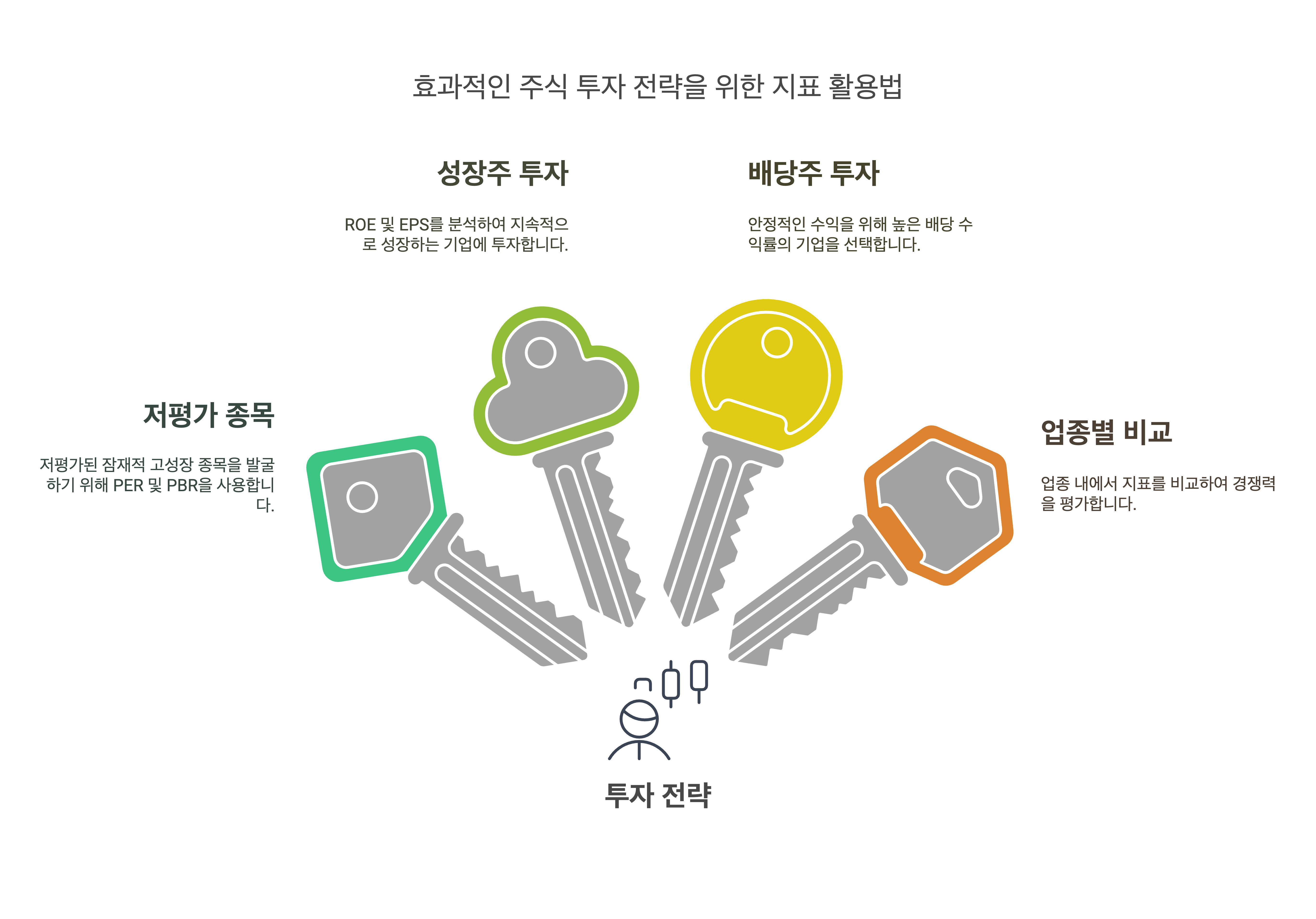 효과적인 주식 투자 전략을 위한 지표 활용법 
저평가 종목
성장주 투자
배당주 투자
업종별 비교