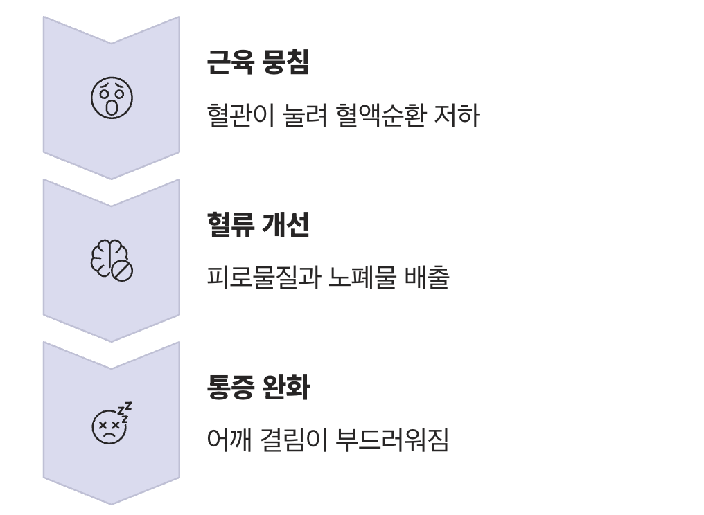 변화 셋 : 어깨 결림과 뻐근함의 감소
