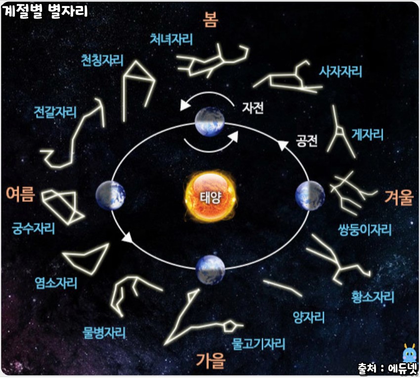 생일 별자리 찾는 법