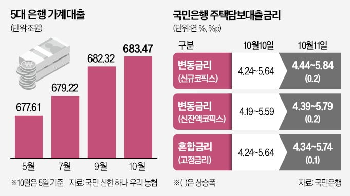 국민은행 주택담보대출금리