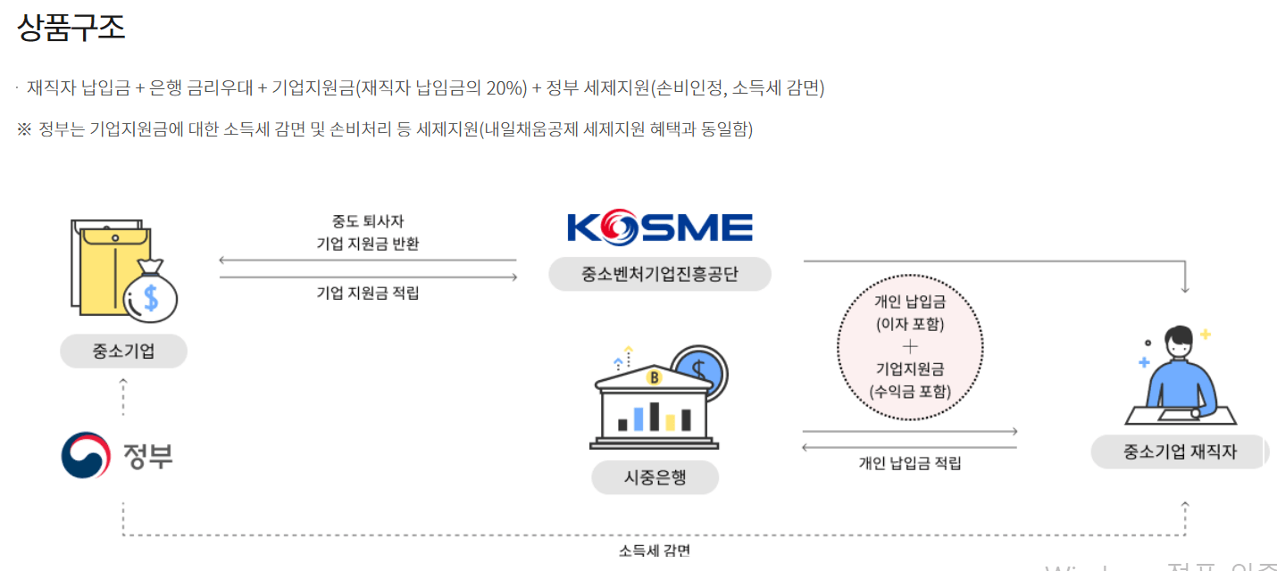 중소기업 재직자 우대 저축공제 신청 혜택 가입방법