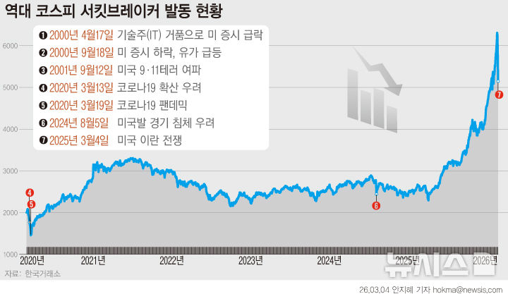 역대 코스피 서킷브레이커 발동 현황