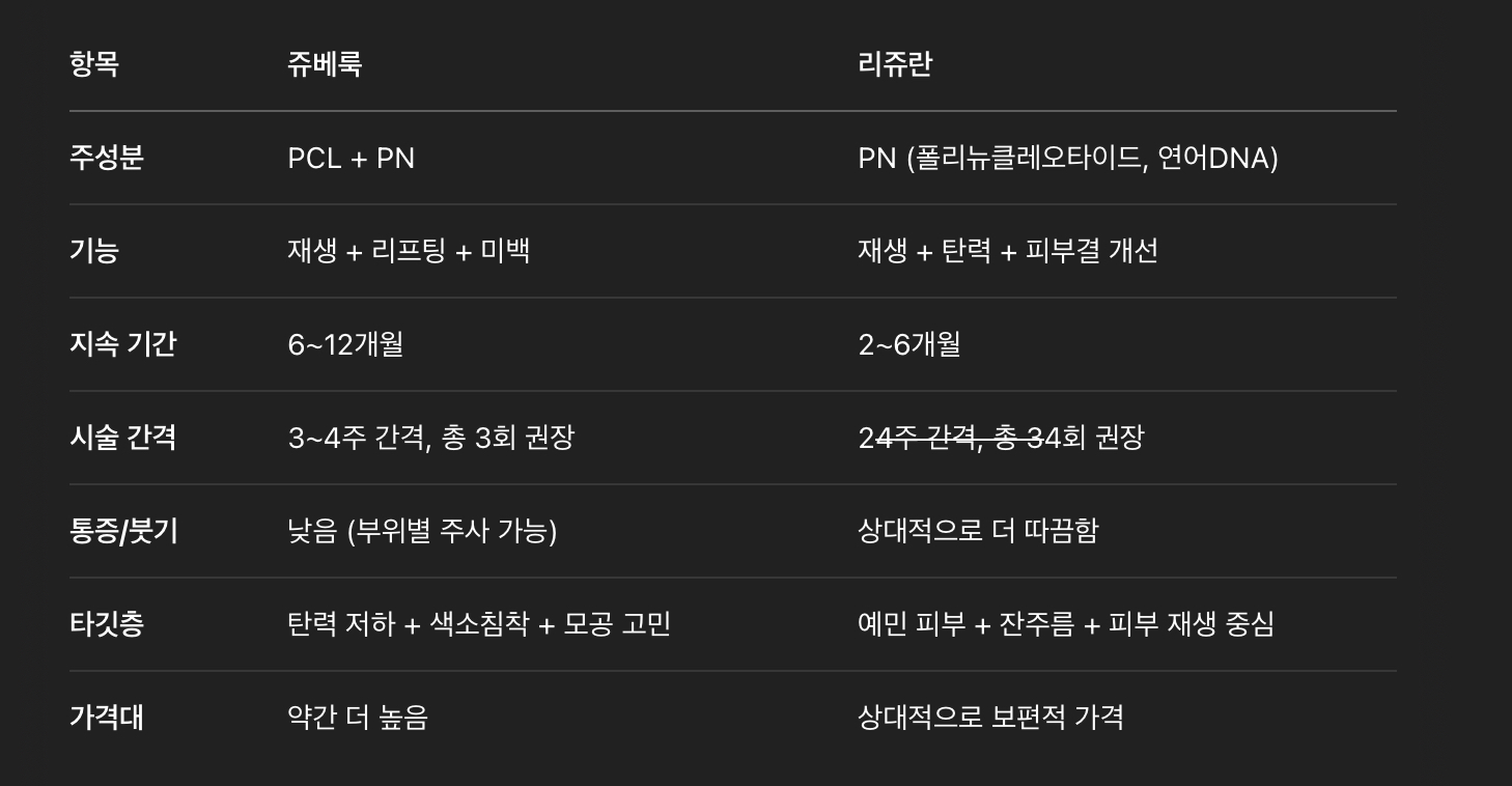 쥬베룩(JuveLook)과 리쥬란(Rejuran) 한눈에 비교