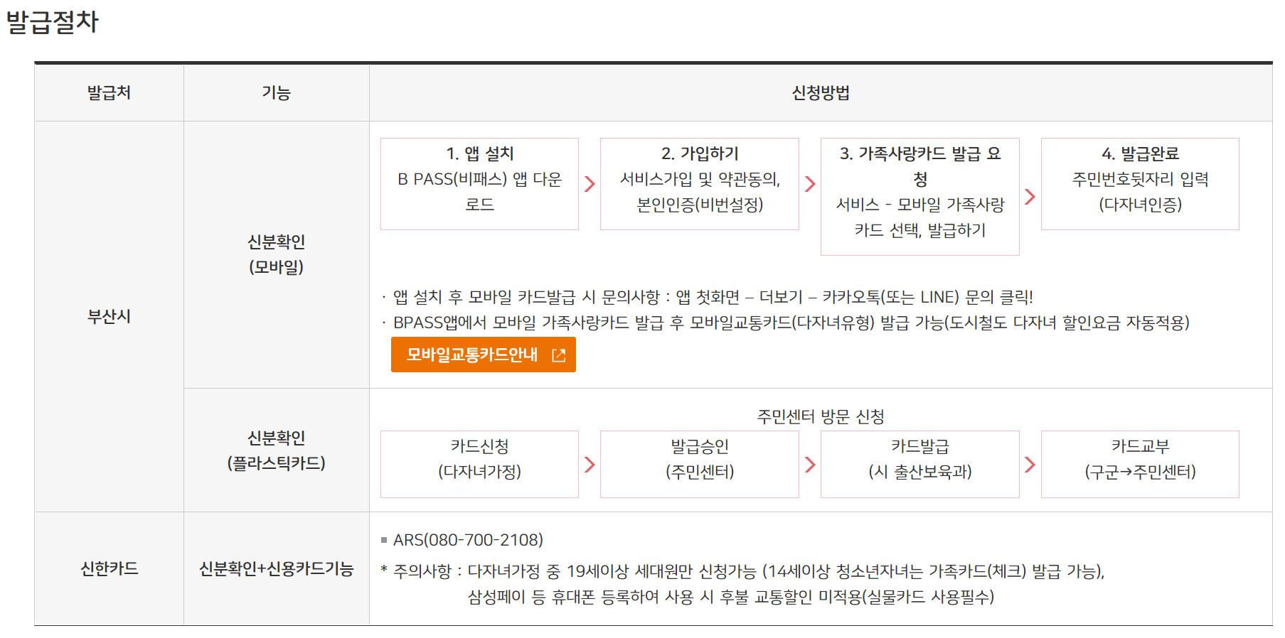 발급절차 사진입니다.