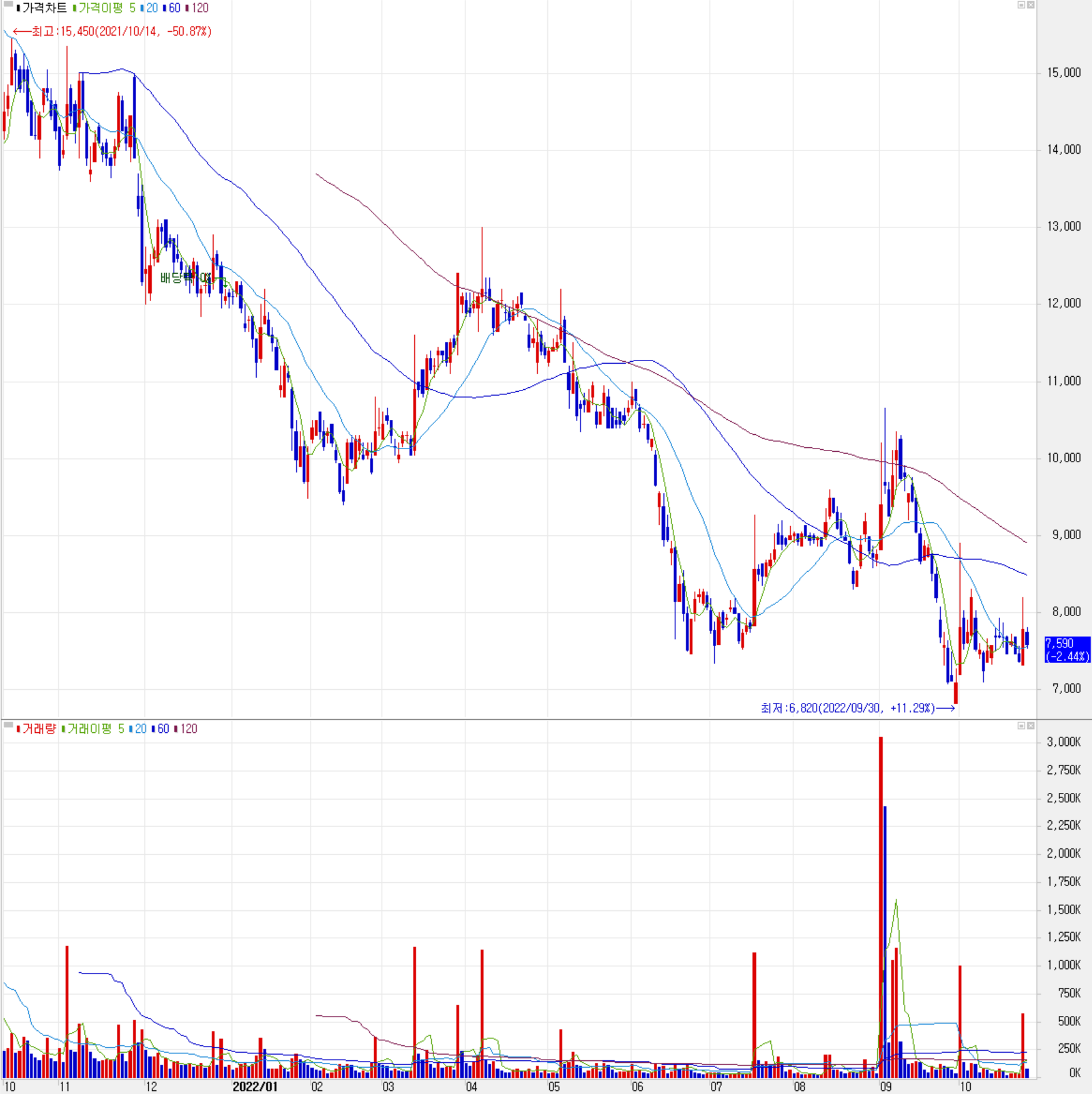 동아화성 - 주식 시세 (일봉: 2021.10 ~ 2022.10)