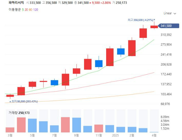 K의료관광관련주대장주수혜주TOP5_파마리서치
