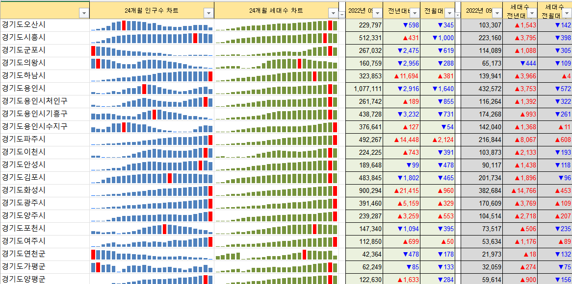 경기도 인구수, 세대수