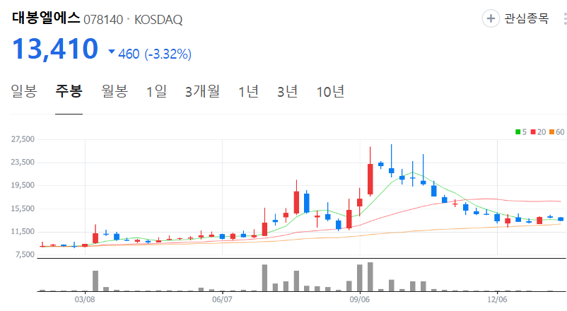 대봉엘에스-주가-주봉