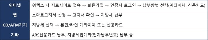 등록면허세 납부방법