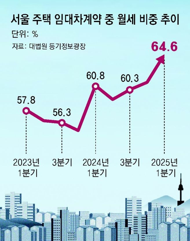 전세자금대출 vs 월세대출