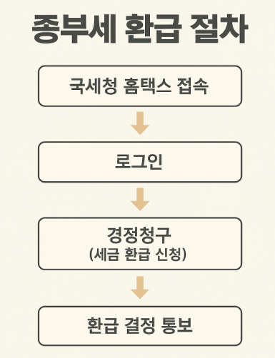 종합부동산세 환급 대상과 신청방법, 과세 기준 총정리 관련 사진