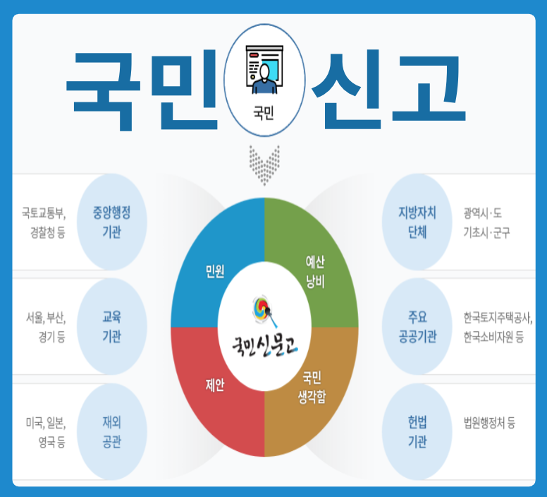 국민신문고 홈페이지 민원신청 이용방법