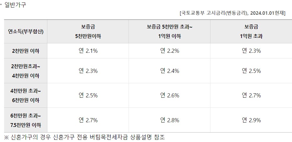 버팀목 전세자금대출