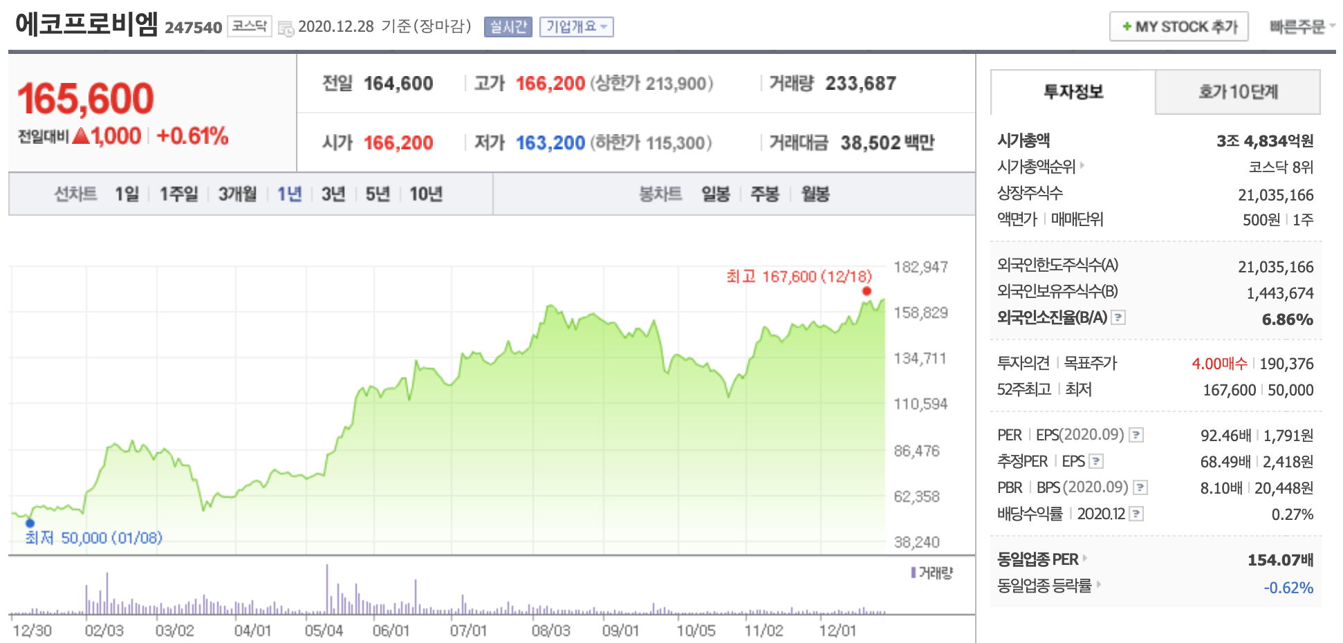 에코프로비엠 주가 전망