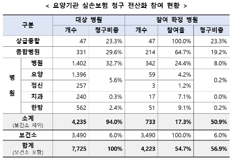 실손보험-청구-전산화-현황-이미지요약