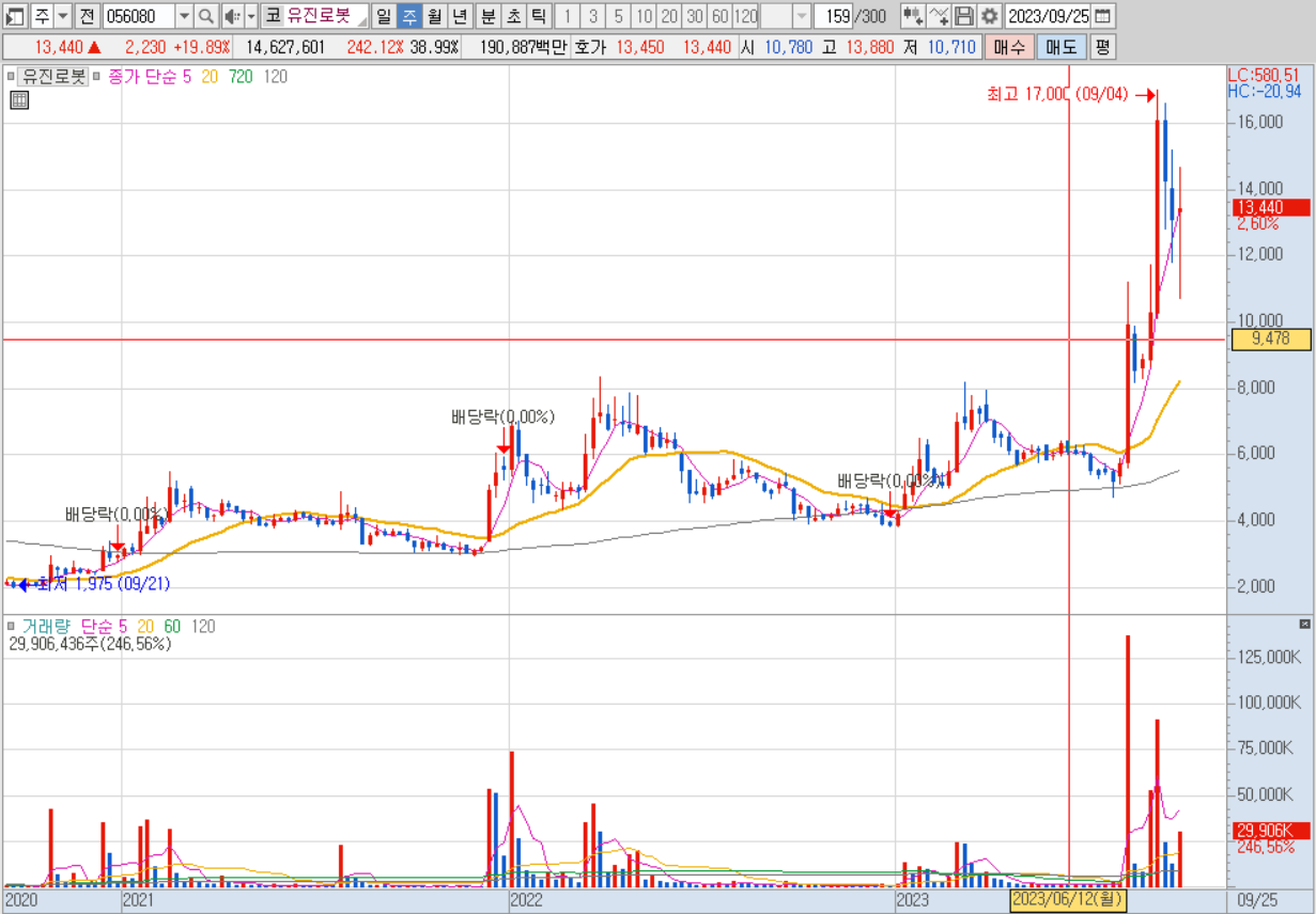 유진로봇 주가 전망, 주봉차트