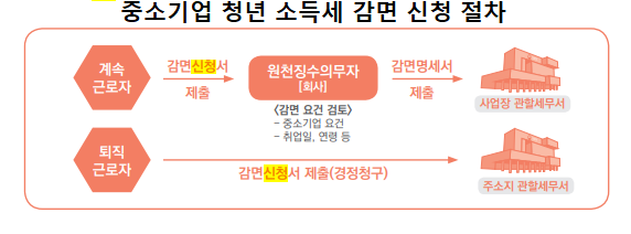신청절차안내