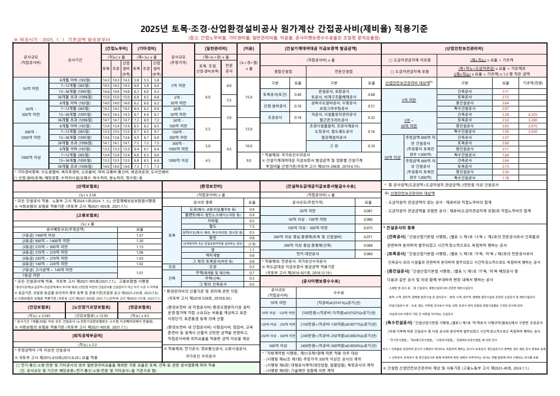 2025년 토목 조경 산업환경설비공사 원가계산 간접공사비 제비율 적용기준