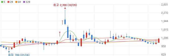 초전도체-관련주-아센디오-주가