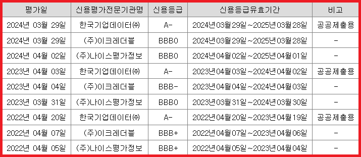 신용평가 내역