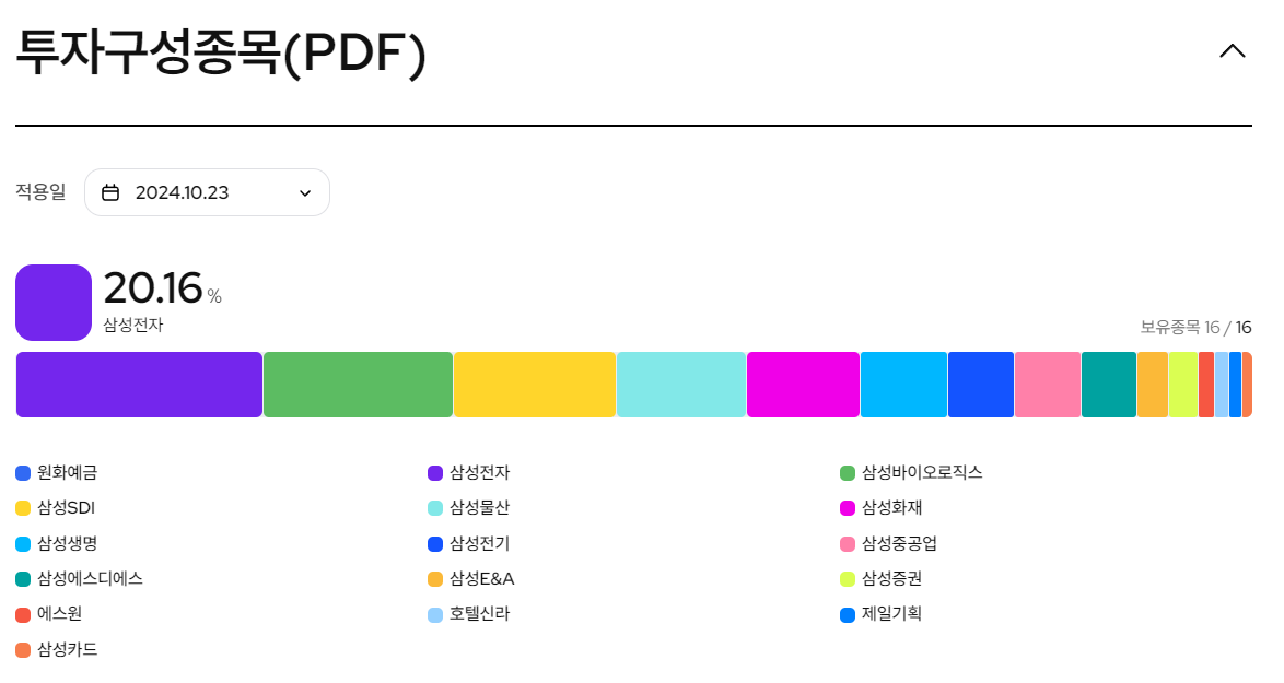 삼성그룹 etf 투자구성종목