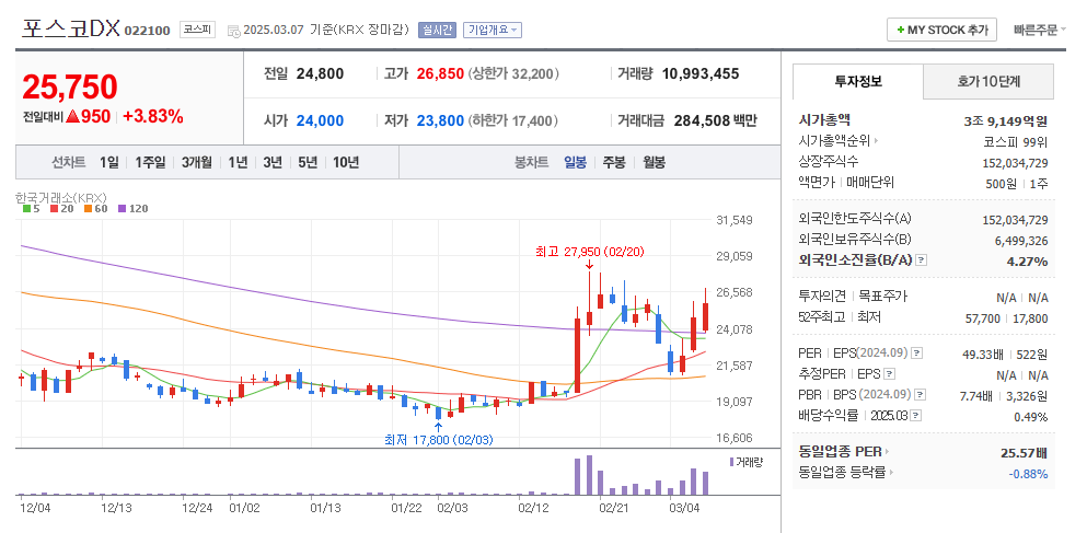 포스코DX 일봉차트