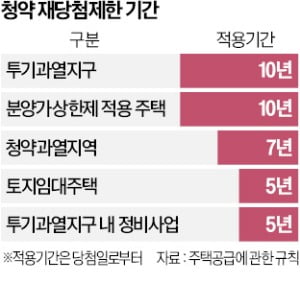 청약 재당첨 제한 기간