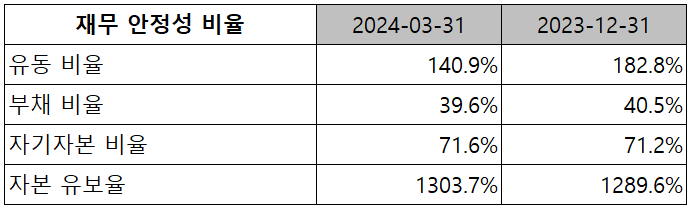 코스모신소재 - 재무 안정성 비율