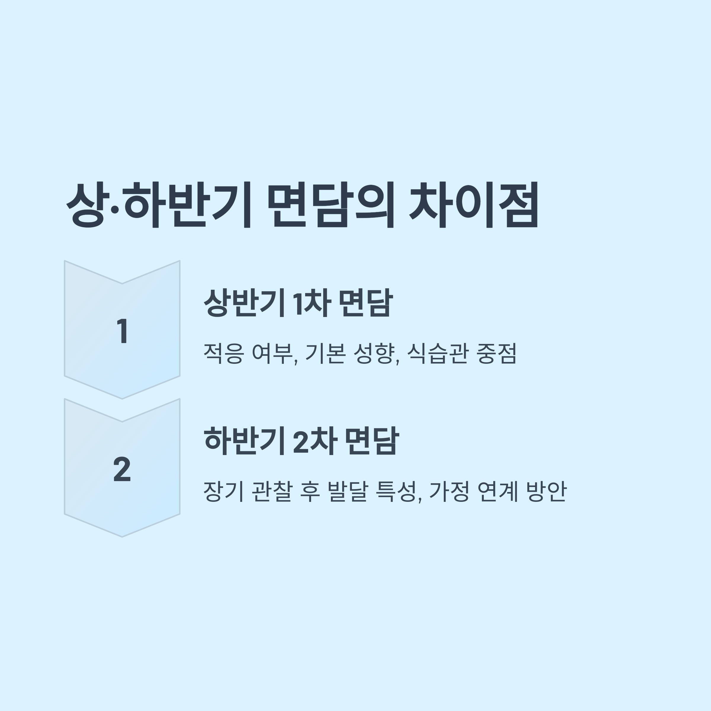 상반기 1차 면담과 하반기 2차 면담의 차이점을 설명하는 인포그래픽, 각각의 면담 목적과 내용을 단계적으로 정리한 이미지