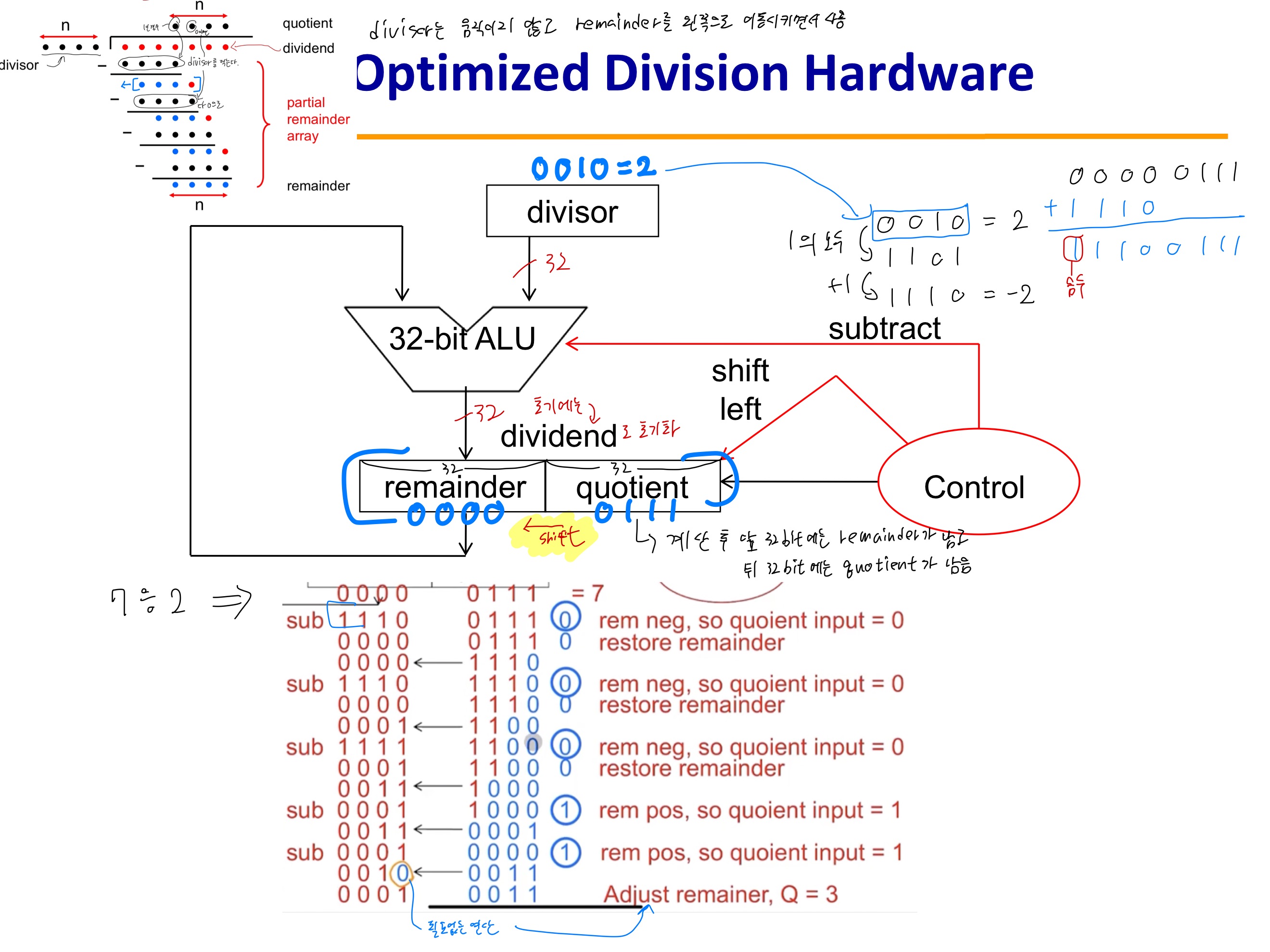 [컴퓨터 구조] 3. 컴퓨터 연산 - undefined - 3.4 나눗셈 - 3.4.1) 나눗셈 알고리즘과 하드웨어