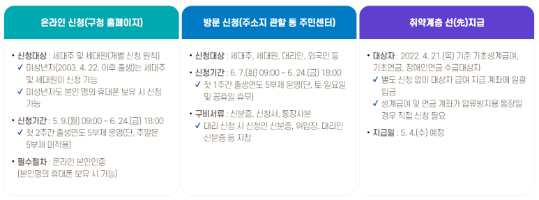 관악구-재난지원금-신청방법-3가지