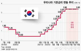 한국 금리 관련 이미지