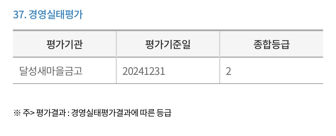 달성새마을금고-경영실태평가