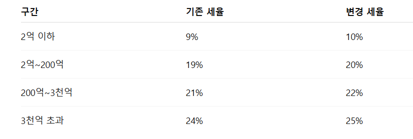 법인세율 인상
