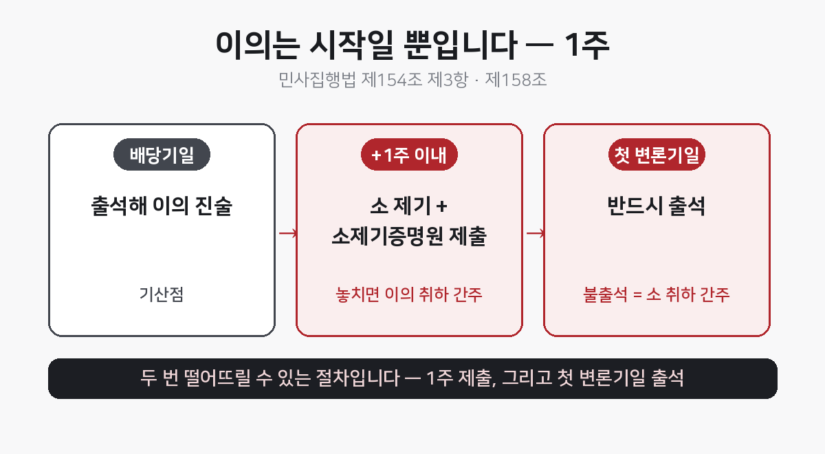 배당이의 1주 기한 절차도