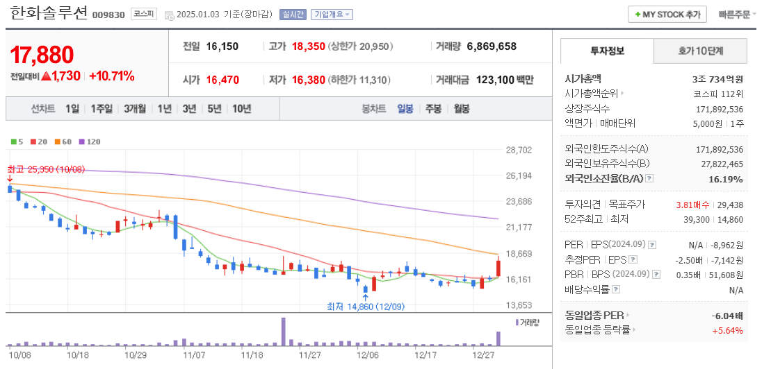 ESS 관련주 한화솔루션 주가 차트