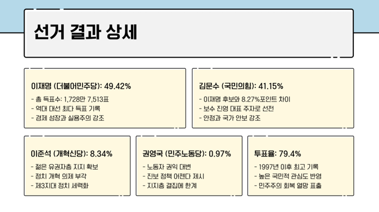 이재명, 제21대 대통령 당선 확정