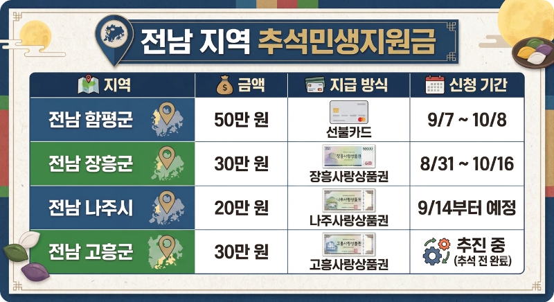 추석 민생지원금 지역 - 전남권 이미지
