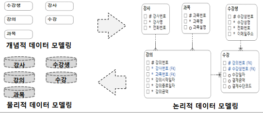 데이터 모델링 3단계