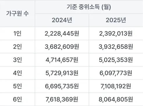 차상위계층 혜택