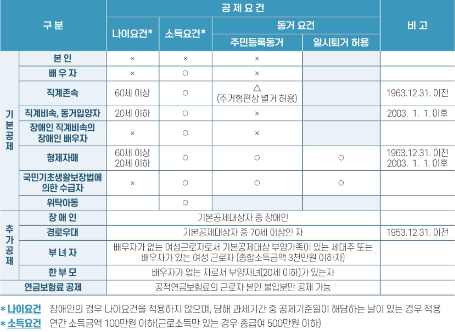 인적공제 대상 표