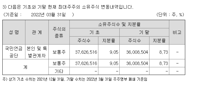 KB금융 최대주주